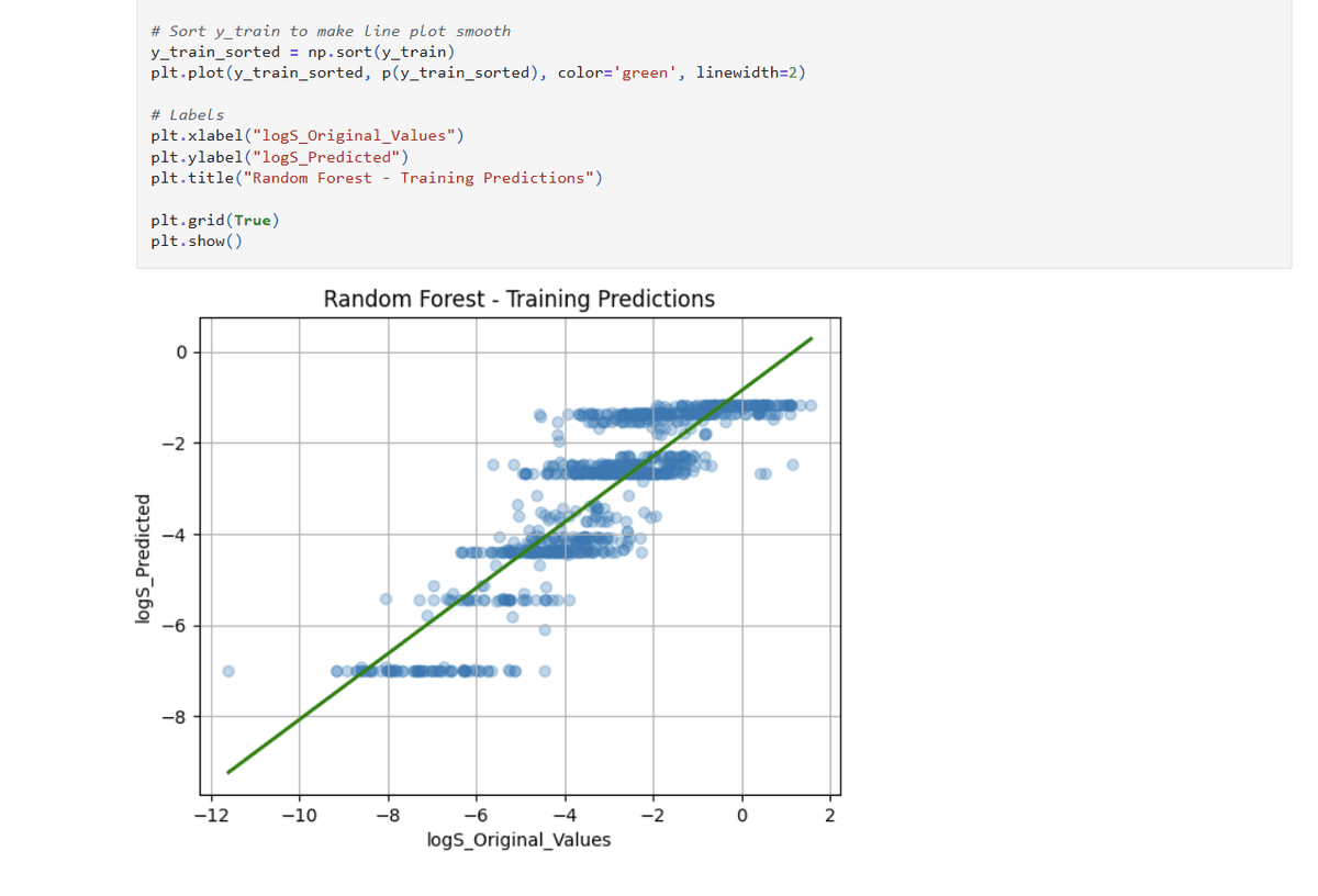 solubility (logS) of chemical compounds
